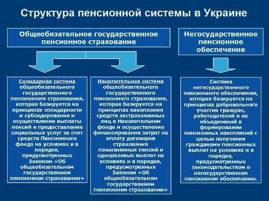 Уровни пенсионного страхования. Уровни пенсионного обеспечения. Пенсионная система Украины. Три уровня пенсионной системы. Структура пенсионной системы.